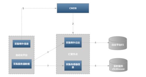 基础设施硬件监控探索与实践